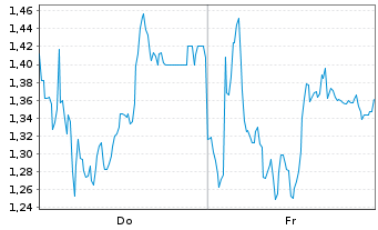 Chart Mini Future Long Thyssenkrupp - 1 Week