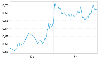 Chart Mini Future Short AMD - 1 Week