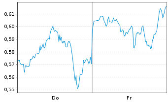 Chart Mini Future Short Intel - 1 Week