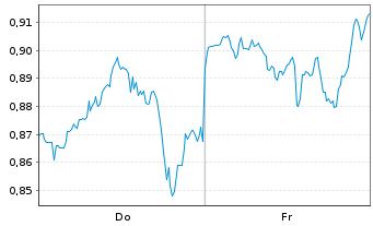 Chart Mini Future Short Intel - 1 Week