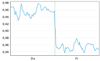 Chart Mini Future Long Porsche - 1 Week