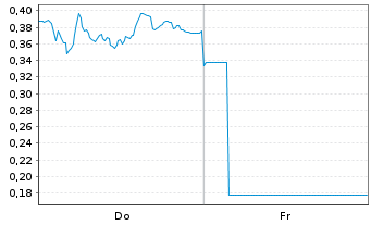 Chart Mini Future Long Porsche - 1 Week