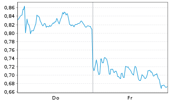 Chart Mini Future Long SAP - 1 semaine