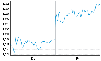 Chart Mini Future Short SAP - 1 semaine
