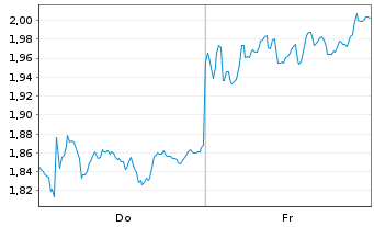 Chart Mini Future Short SAP - 1 semaine