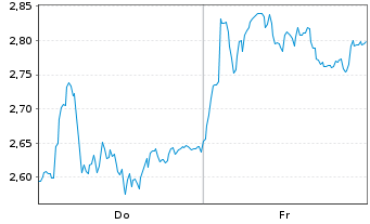 Chart Mini Future Short LVMH - 1 Week