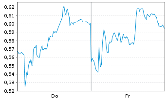 Chart Mini Future Long Commerzbank - 1 Week