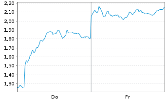 Chart Mini Future Short TUI - 1 Week