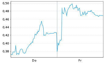 Chart Mini Future Long RWE - 1 Week
