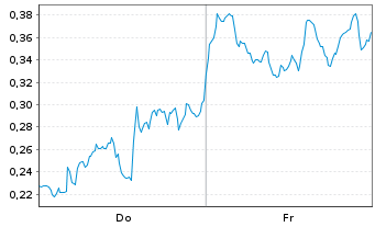 Chart Mini Future Short D-Wave Quantum - 1 Week