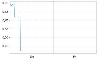 Chart Mini Future Long BMW - 1 Week