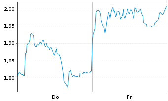 Chart Mini Future Short BMW - 1 Week