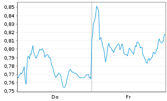 Chart Mini Future Short Airbus - 1 Week