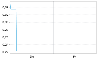 Chart Mini Future Long Daimler Truck Holding - 1 Week