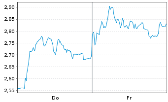 Chart Mini Future Short DEUTZ - 1 Week