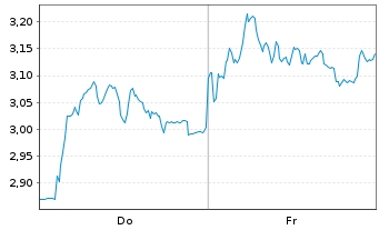 Chart Mini Future Short DEUTZ - 1 Week