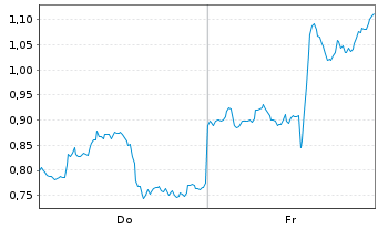 Chart Mini Future Short PayPal - 1 Week