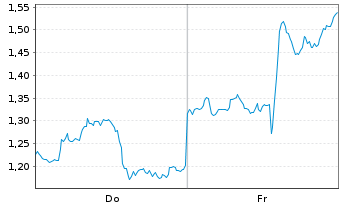 Chart Mini Future Short PayPal - 1 Week