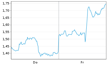 Chart Mini Future Short PayPal - 1 Week