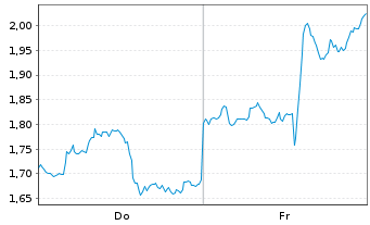 Chart Mini Future Short PayPal - 1 Week