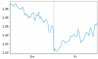 Chart Mini Future Long Coinbase - 1 Week