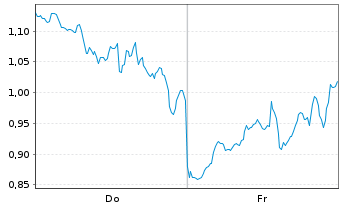 Chart Mini Future Long Coinbase - 1 Week