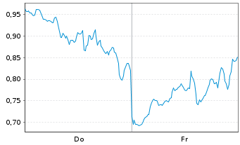 Chart Mini Future Long Coinbase - 1 Week