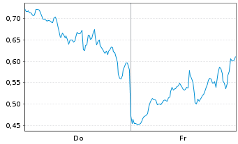 Chart Mini Future Long Coinbase - 1 Week