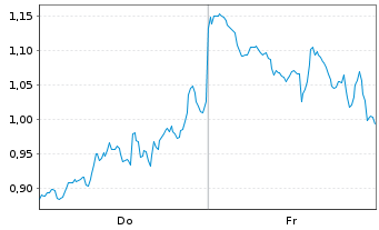 Chart Mini Future Short Coinbase - 1 Week