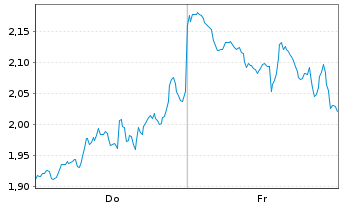 Chart Mini Future Short Coinbase - 1 semaine