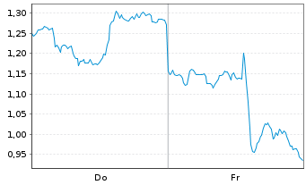 Chart Mini Future Long PayPal - 1 Week