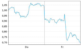 Chart Mini Future Long PayPal - 1 Week