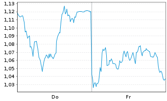 Chart Mini Future Long Muenchener Rueck - 1 Week
