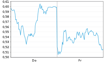 Chart Mini Future Long Muenchener Rueck - 1 Week