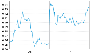 Chart Mini Future Short Muenchener Rueck - 1 Week
