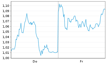 Chart Mini Future Short Muenchener Rueck - 1 Week