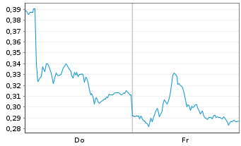 Chart Mini Future Long Vonovia - 1 Week