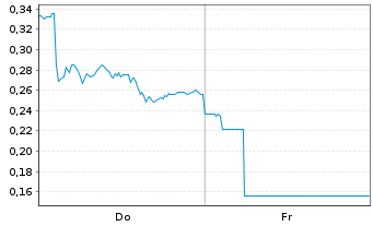 Chart Mini Future Long Vonovia - 1 Week