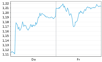 Chart Mini Future Short Vonovia - 1 Week