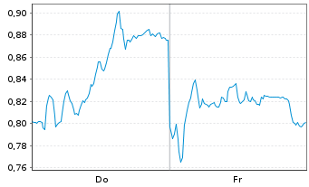 Chart Mini Future Long Deutsche Post - 1 Week