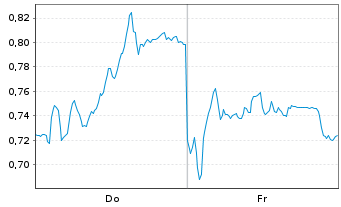 Chart Mini Future Long Deutsche Post - 1 Week