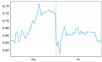 Chart Mini Future Long Deutsche Post - 1 Week