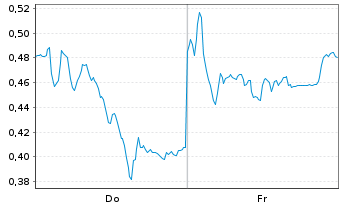 Chart Mini Future Short Deutsche Post - 1 Week