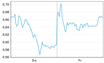 Chart Mini Future Short Deutsche Post - 1 Week