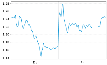 Chart Mini Future Short Deutsche Post - 1 Week