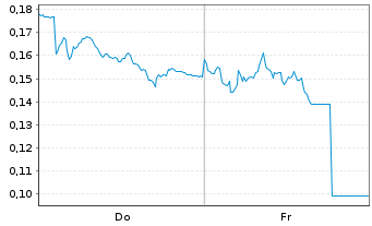 Chart Mini Future Short E.ON - 1 Week