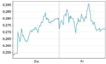 Chart Mini Future Long E.ON - 1 Week