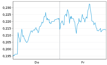 Chart Mini Future Long E.ON - 1 Week