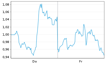 Chart Mini Future Long Broadcom - 1 Week