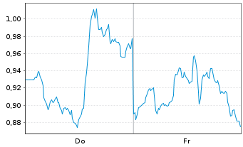 Chart Mini Future Long Broadcom - 1 Week